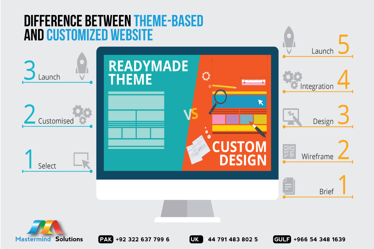 Difference between theme-based and customized website!